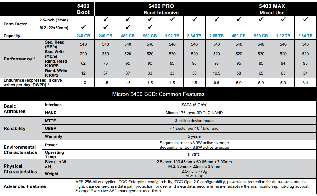 美光發布 5400 系列 SSD，主打耐心用，搭176層TLC顆粒